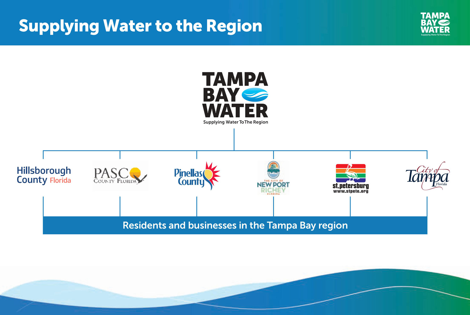 Board 2 - Tampa Bay Water supplies wholesale drinking water to Hillsborough County, Pasco County, Pinellas County, and the cities of New Port Richey, St. Petersburg and Tampa. Those governments then supply water to their customers.