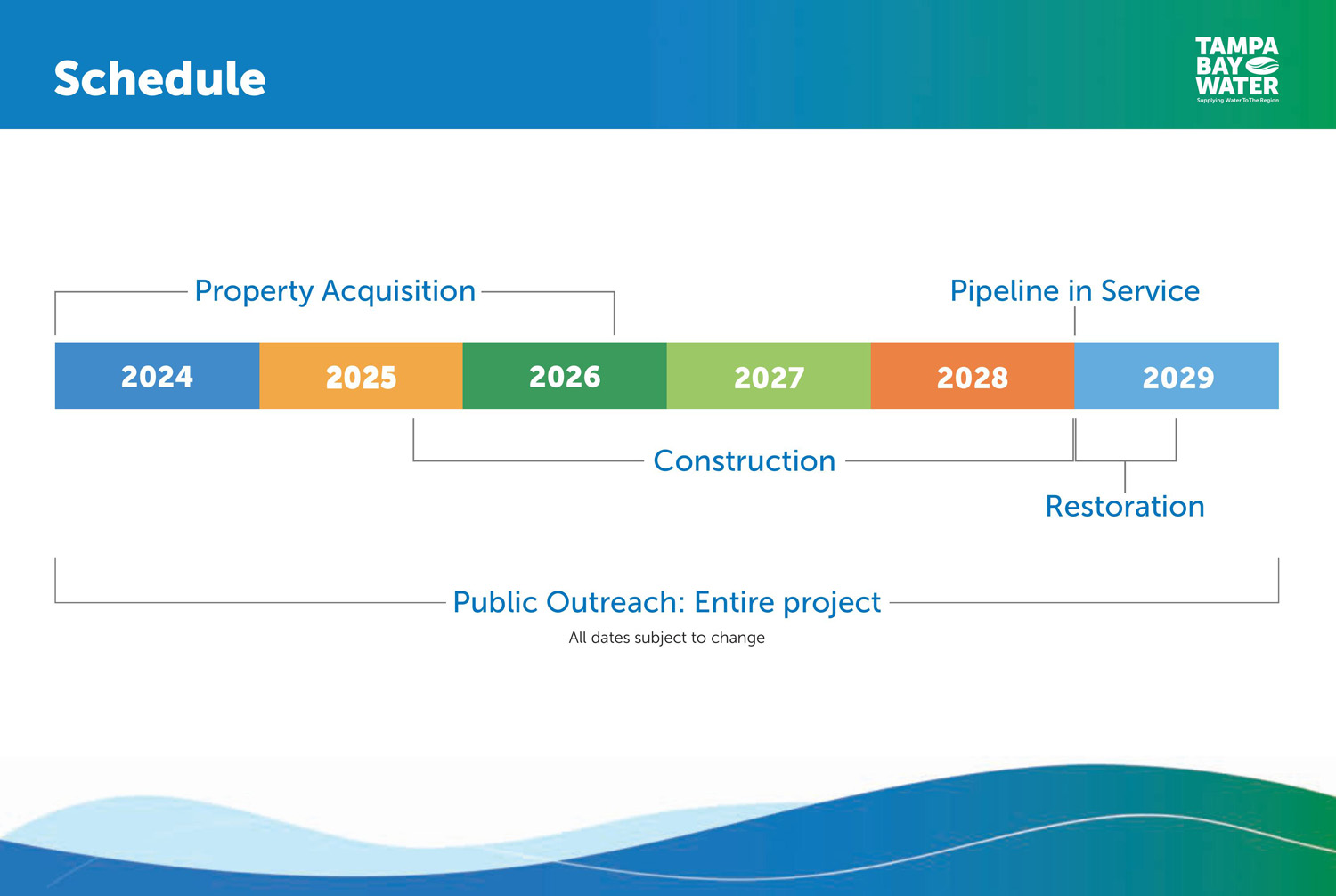 Board 20 - This graphic shows the schedule for the project, which must be completed and in service by the end of 2028. Property acquisition runs through 2026 and public outreach runs the entire project. Restoration will go into the first part of 2029.